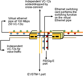 Figure 3. An SDH MSPP with Ethernet switching functionality